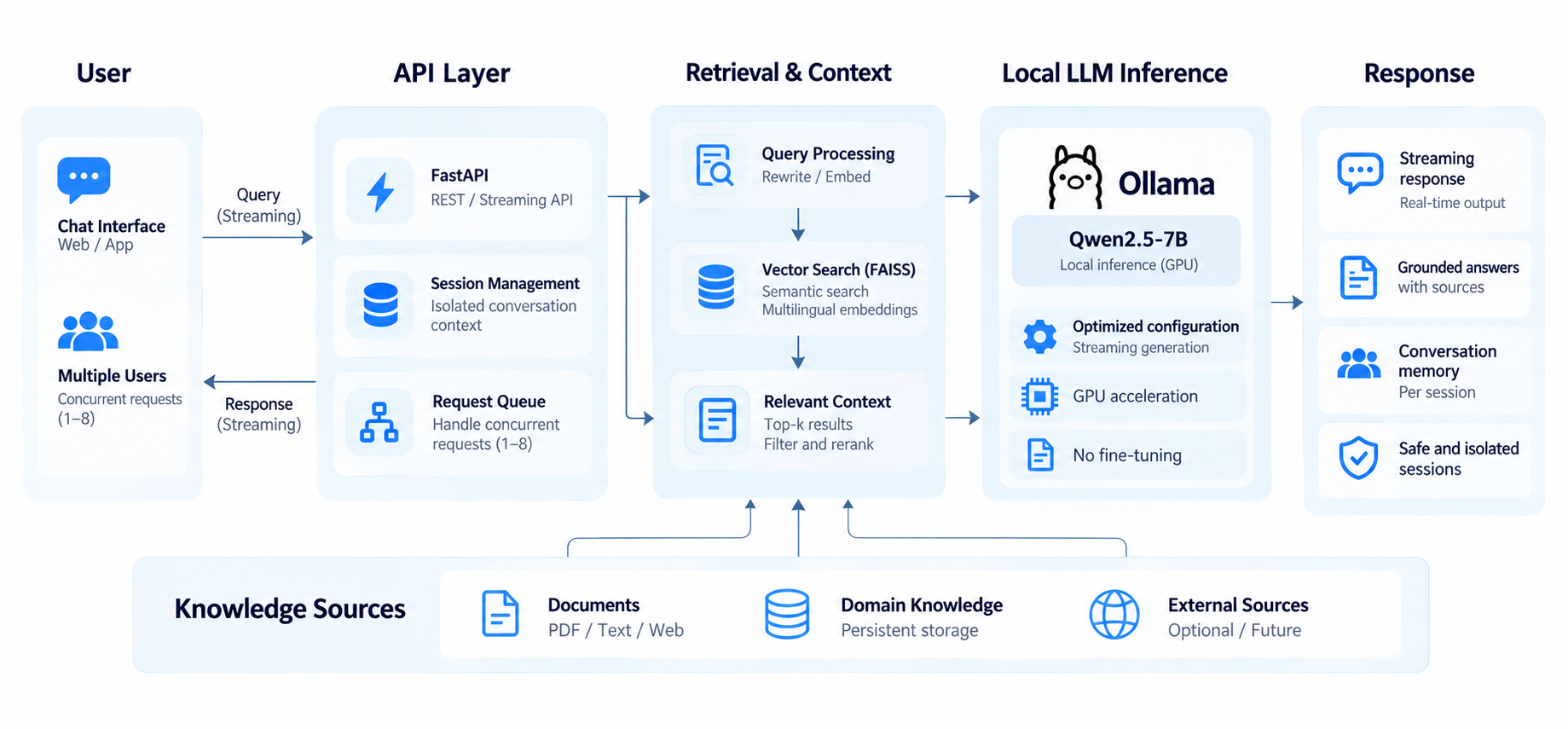 Anonymized local LLM and RAG architecture diagram
