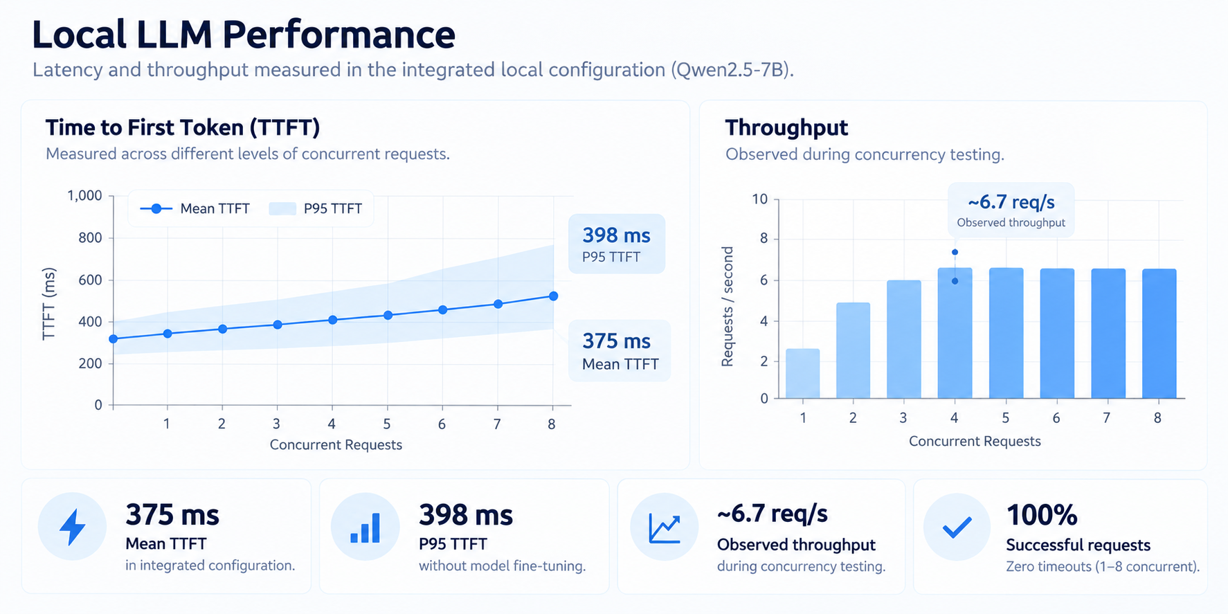 Local LLM performance chart showing TTFT, throughput, and concurrency results