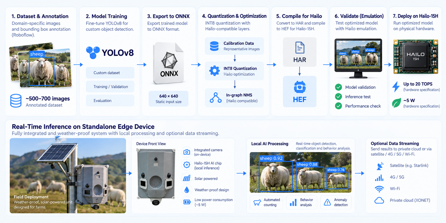 Edge AI deployment workflow from dataset preparation to Hailo-15H inference