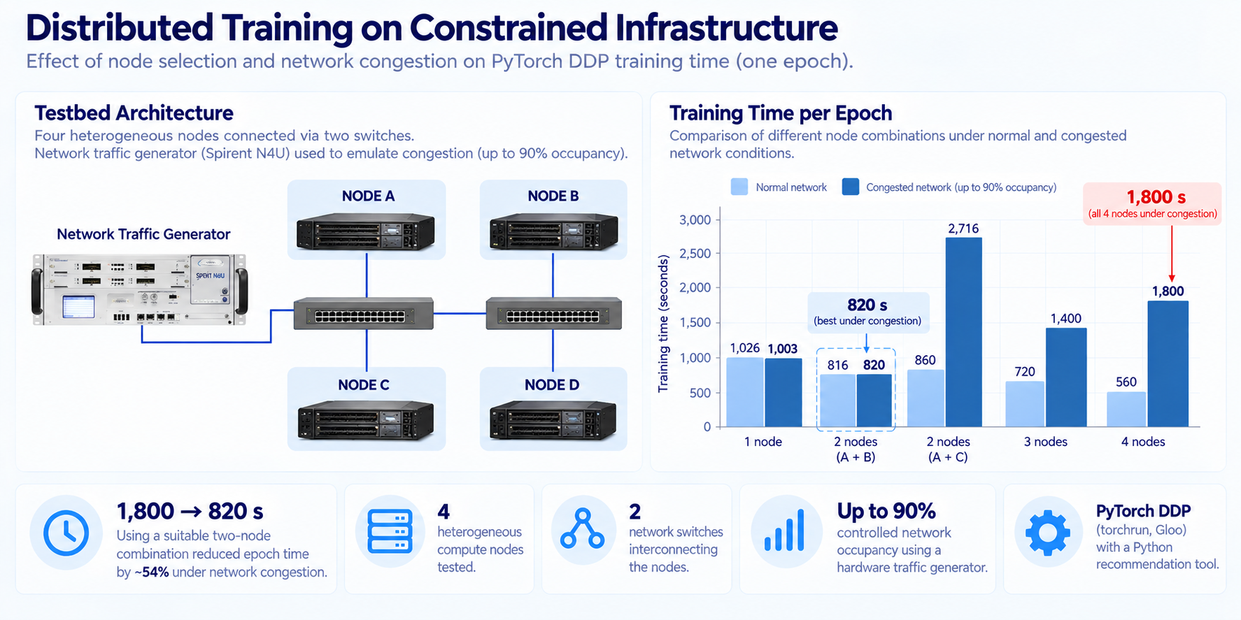 Distributed training testbed architecture and epoch-time comparison under network congestion